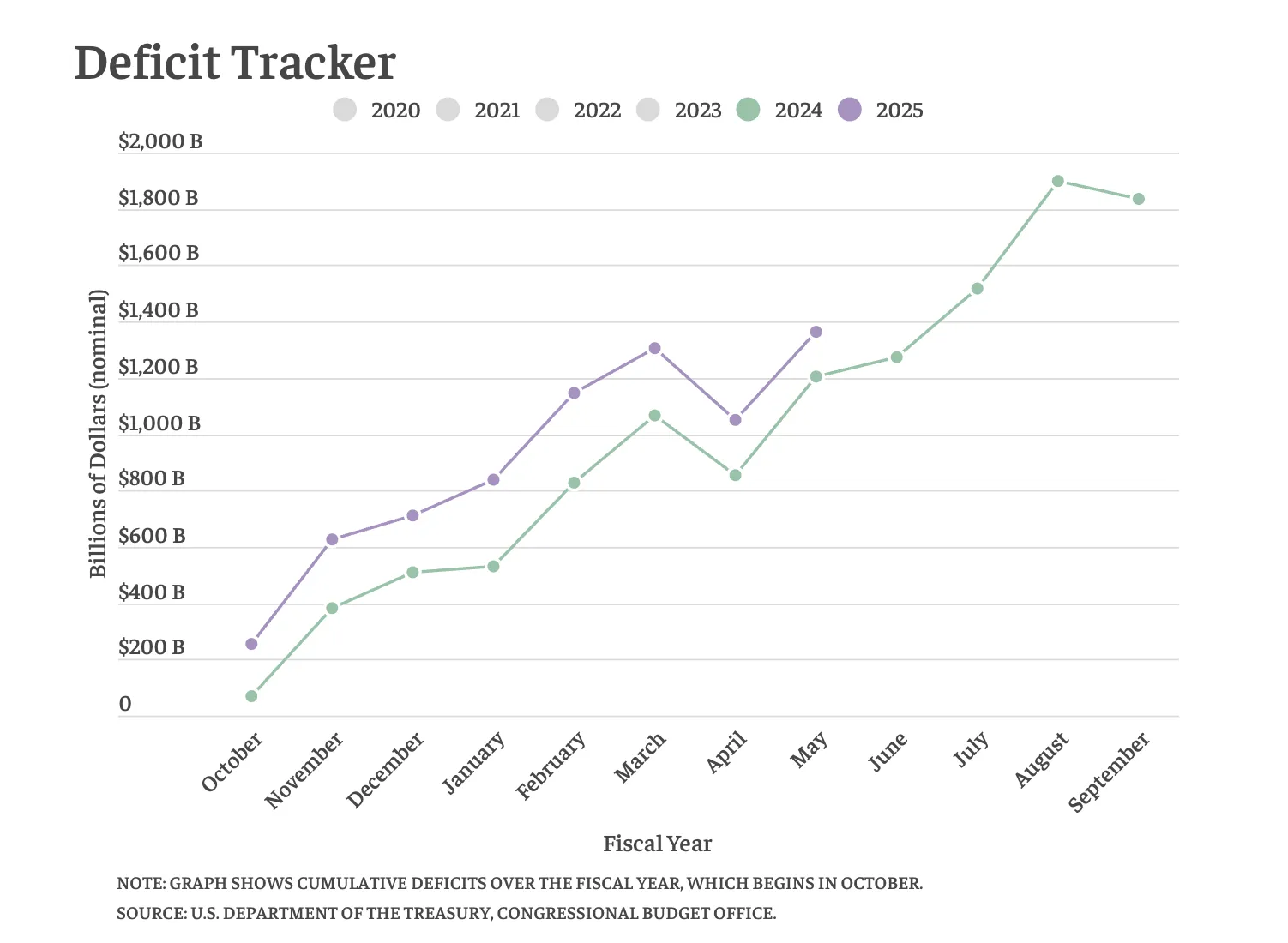 The federal fiscal deficit hit $1.1 trillion in April 2025, a 13% increase from last year.